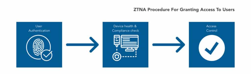 ZTNA procedure for granting access to users