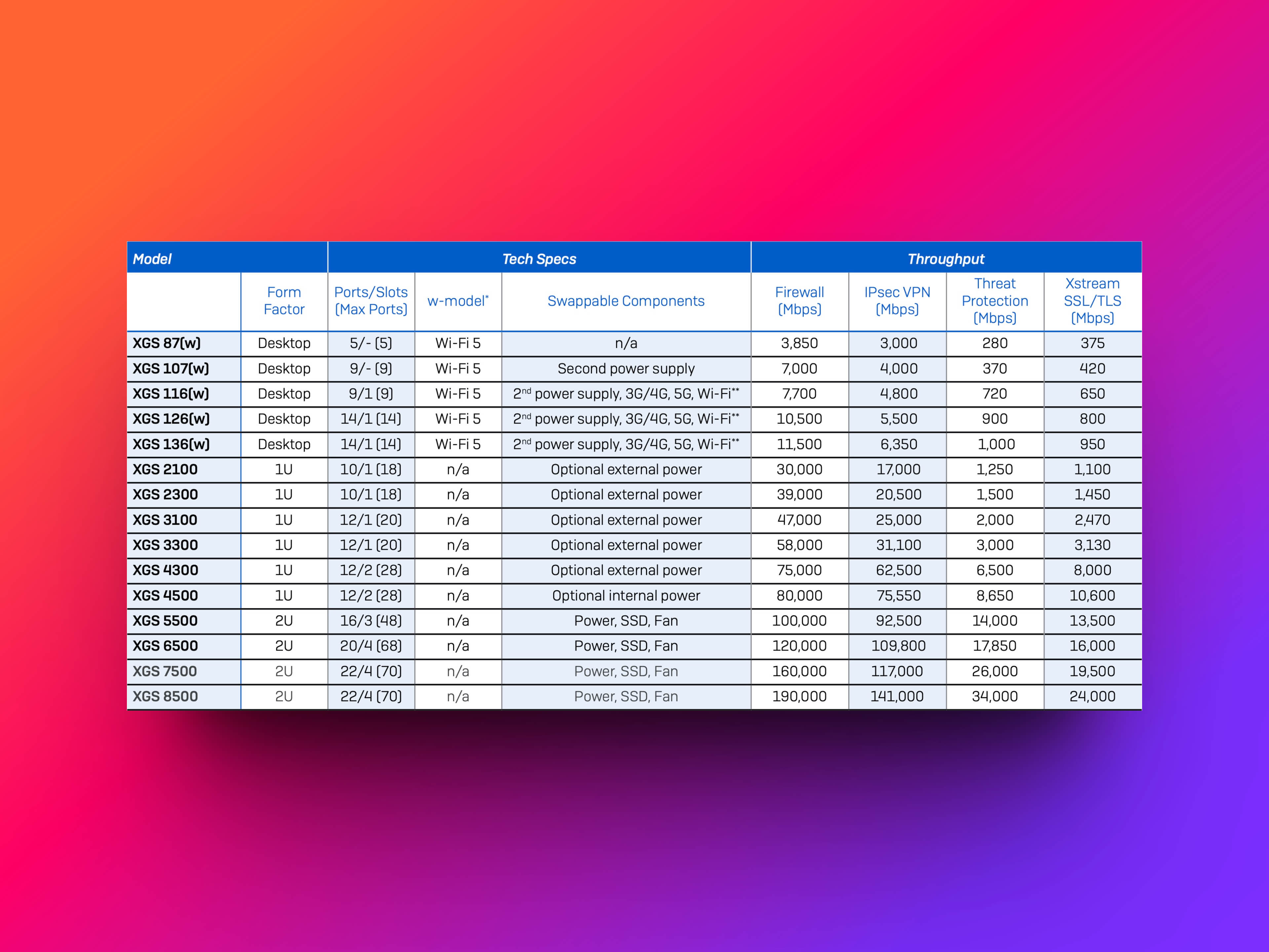 Tabela da série Sophos Firewall XGS com dados de desempenho